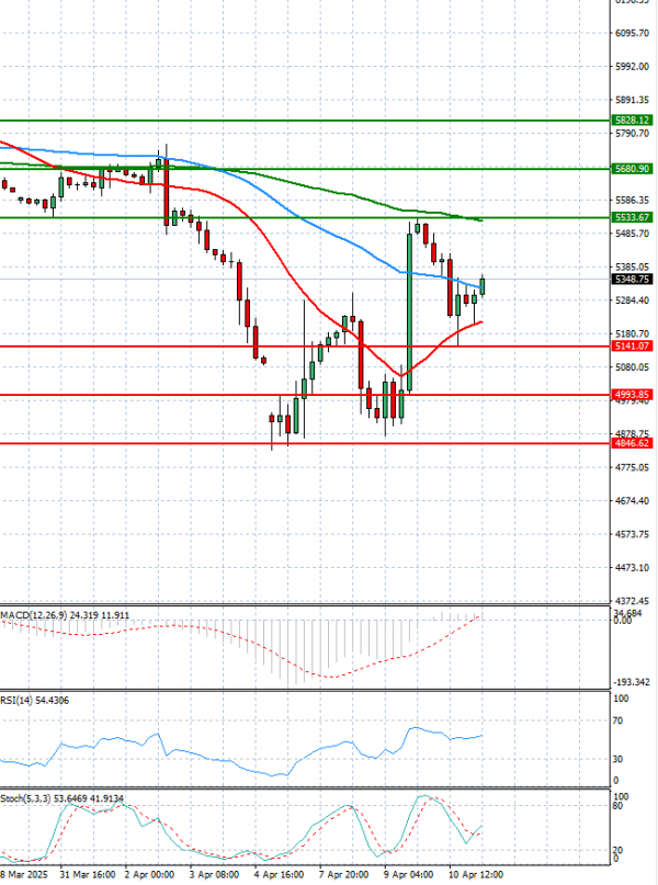 USA500 Analysis Technical analysis 11/04/2025