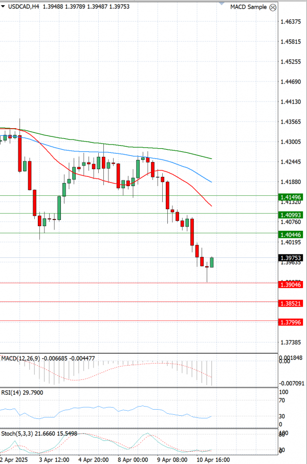 Dollar - Canadian Dollar Analysis Technical analysis 11/04/2025