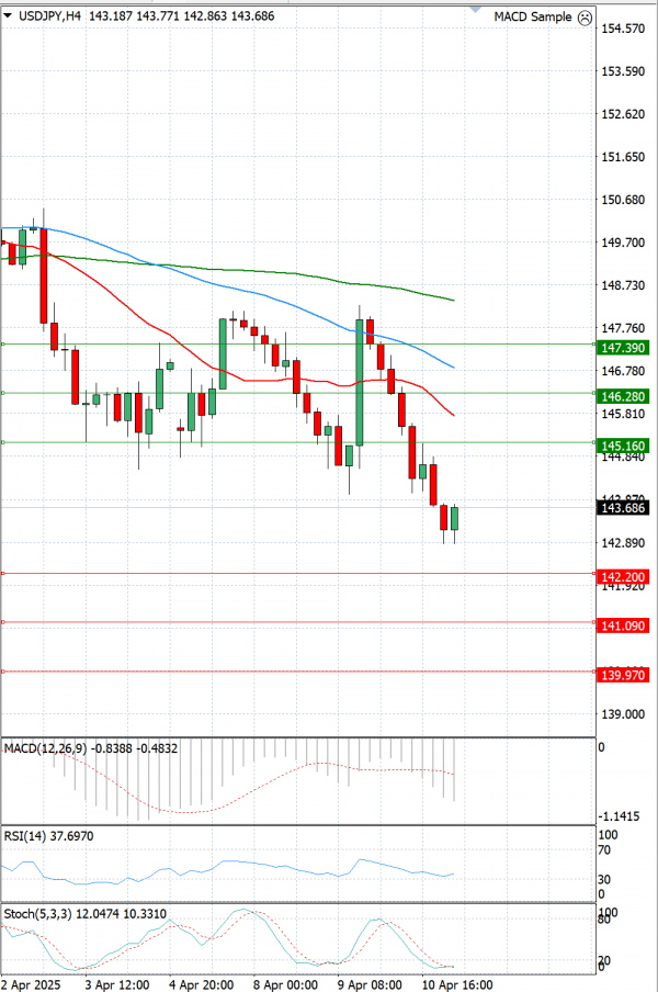 Dollar - Japanese Yen Analysis Analysis Technical analysis 11/04/2025