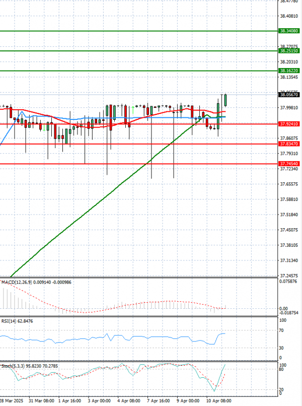 Dollar - Turkish Lira Analysis Technical analysis 11/04/2025