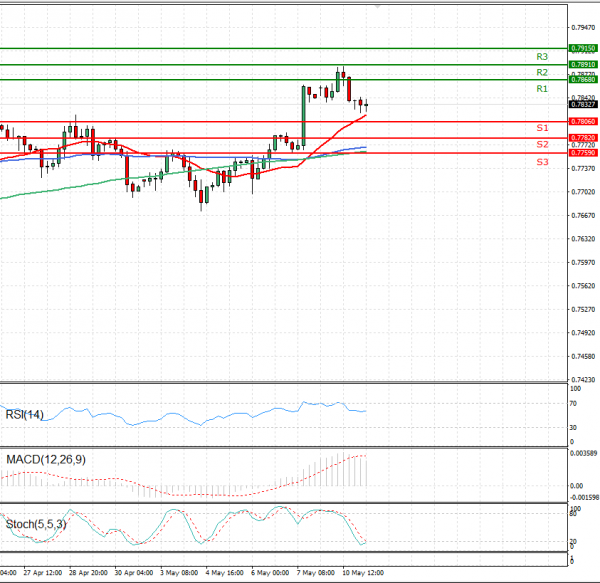 Australian Dollar - Dollar Analysis Technical analysis 11/05/2021