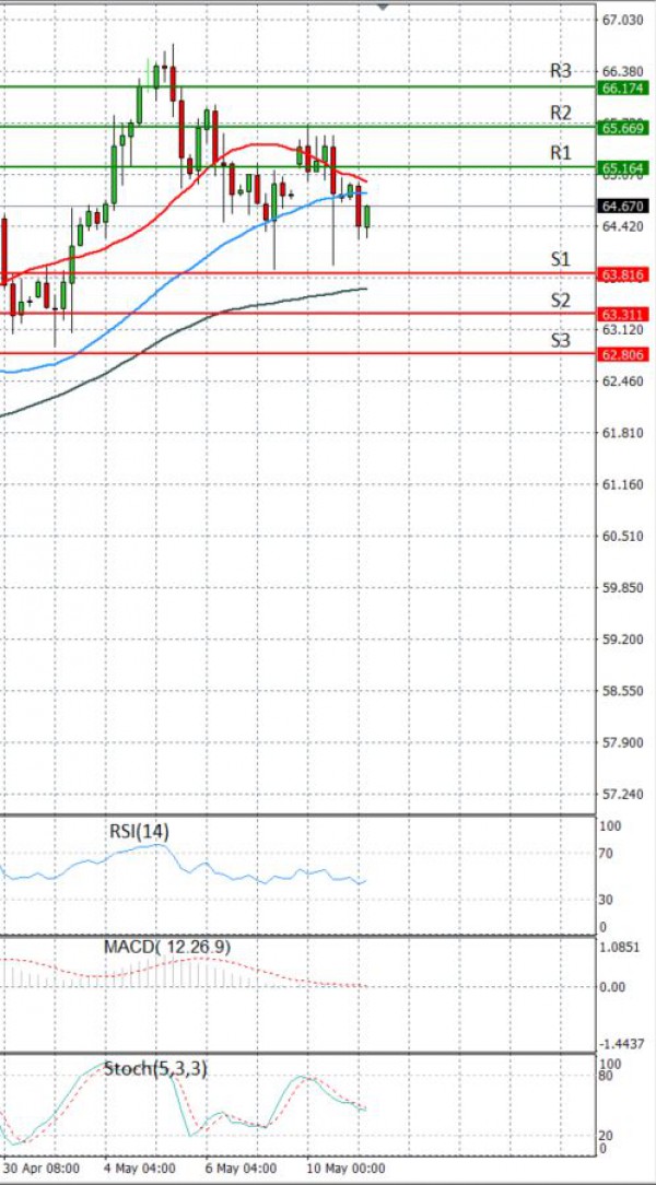 Crude Oil Analysis Technical analysis 11/05/2021
