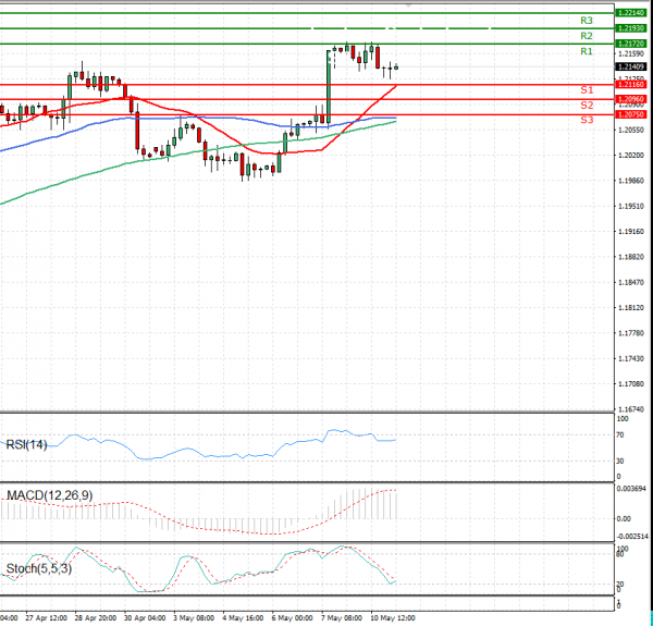Euro - Dollar Analysis Technical analysis 11/05/2021