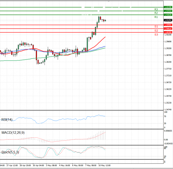 Pound - US Dollar Analysis Technical analysis 11/05/2021