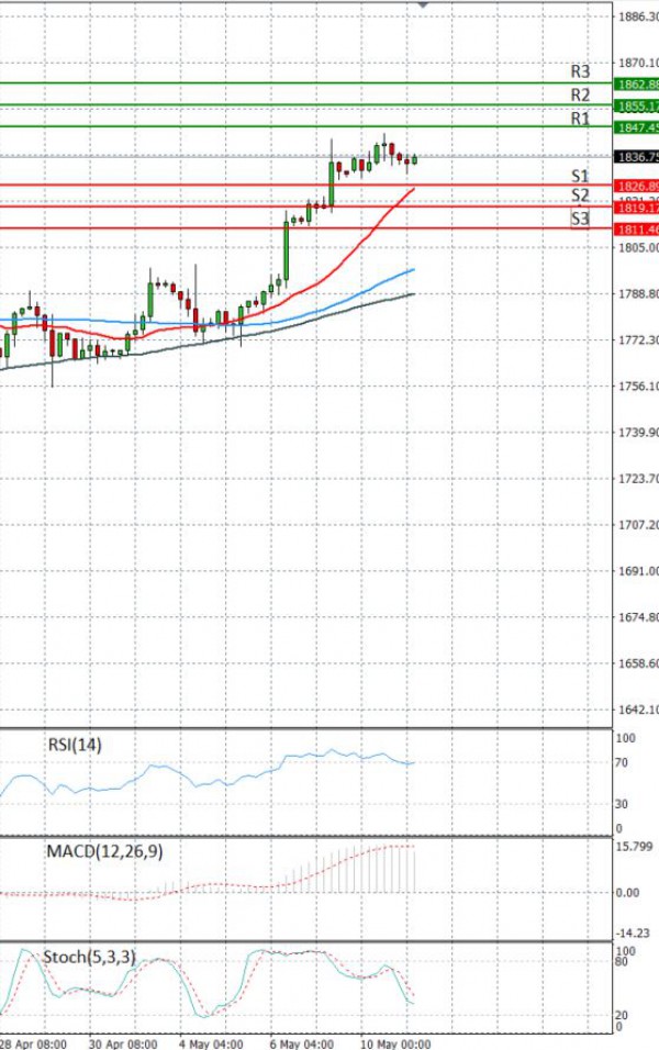 Gold - Usd Dollar Analysis Technical analysis 11/05/2021