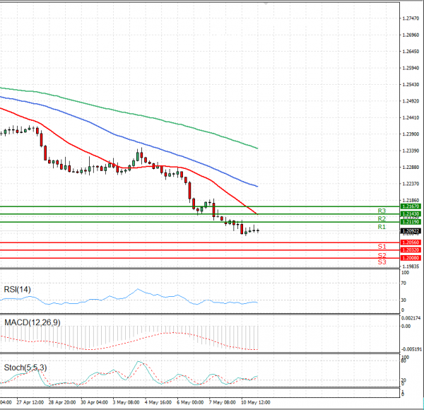Dollar - Canadian Dollar Analysis Technical analysis 11/05/2021