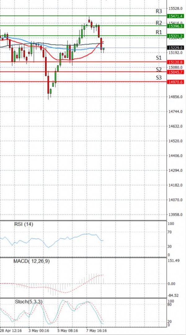 Ger 30 Index Analysis Technical analysis 11/05/2021