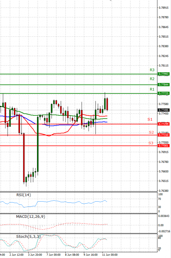 Australian Dollar - Dollar Analysis Technical analysis 11/06/2021