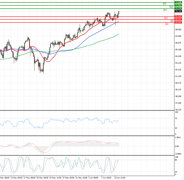 Crude Oil Analysis Technical analysis 11/06/2021