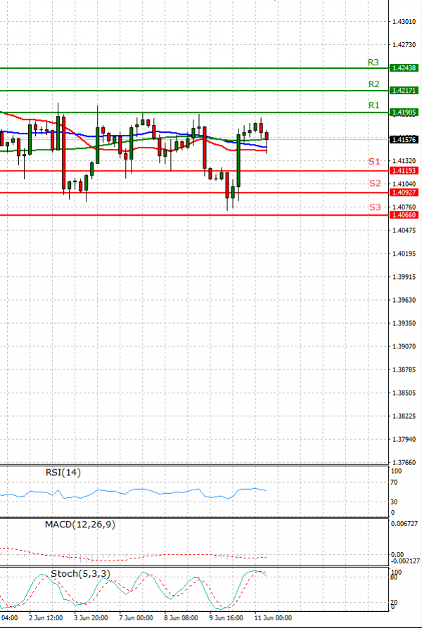 Pound - US Dollar Analysis Technical analysis 11/06/2021