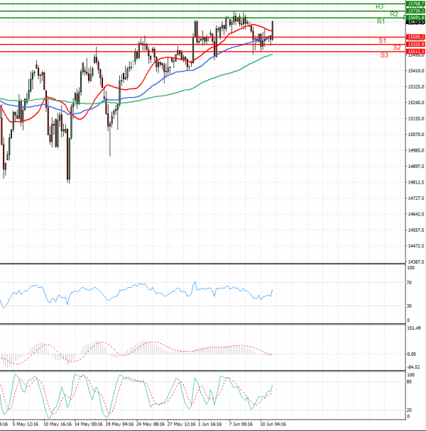 Ger 30 Index Analysis Technical analysis 11/06/2021