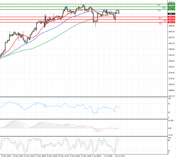Gold - Usd Dollar Analysis Technical analysis 11/06/2021