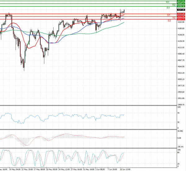 USA500 Analysis Technical analysis 11/06/2021
