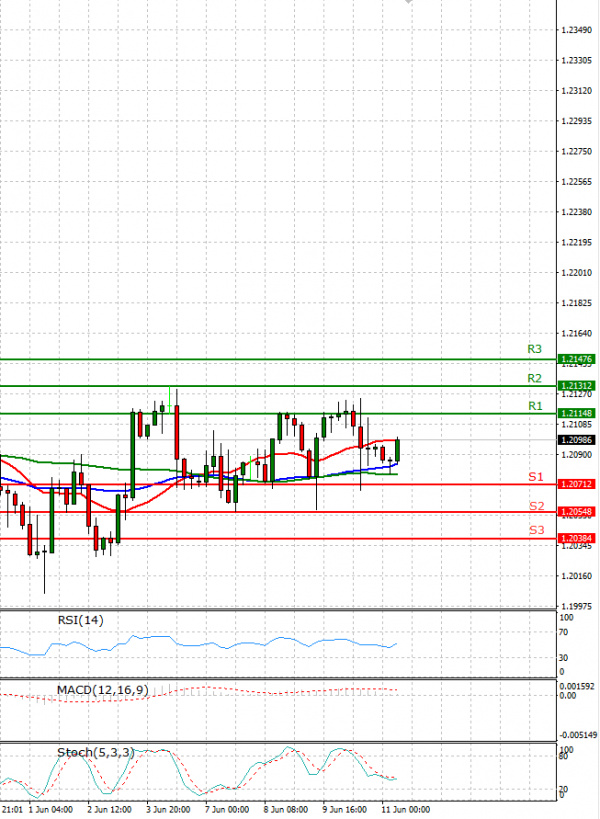Dollar - Canadian Dollar Analysis Technical analysis 11/06/2021