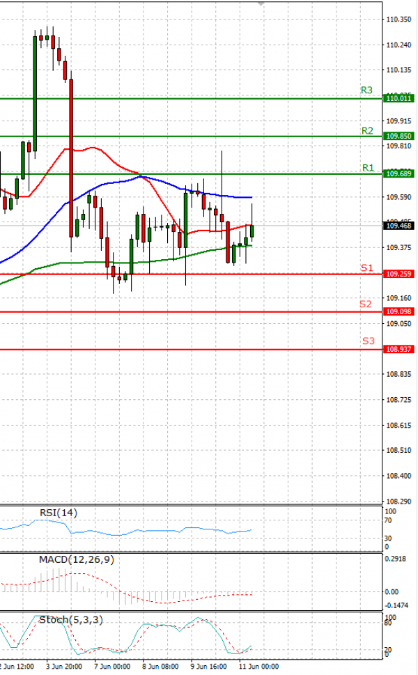 Dollar - Japanese Yen Analysis Analysis Technical analysis 11/06/2021