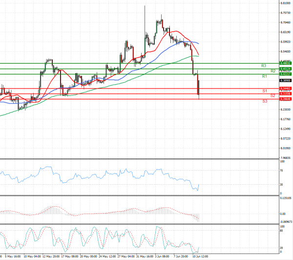 Dollar - Turkish Lira Analysis Technical analysis 11/06/2021