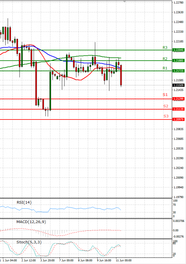 Euro - Dollar Analysis Technical analysis 11/06/2021