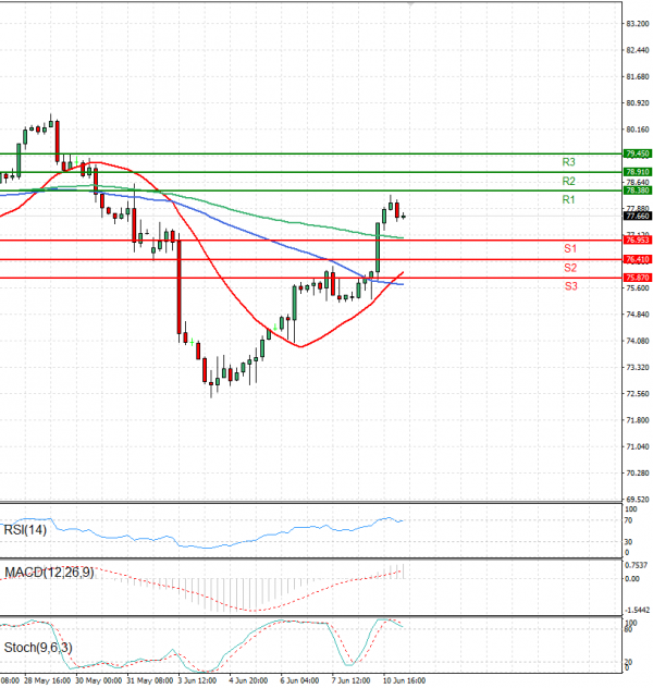 Crude Oil Analysis Technical analysis 11/06/2024