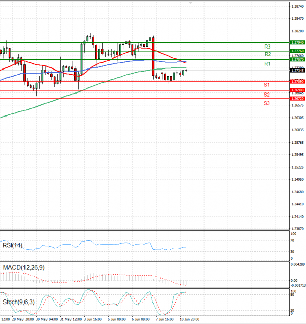 Pound - US Dollar Analysis Technical analysis 11/06/2024