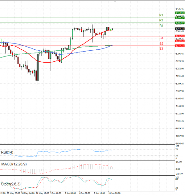 USA500 Analysis Technical analysis 11/06/2024