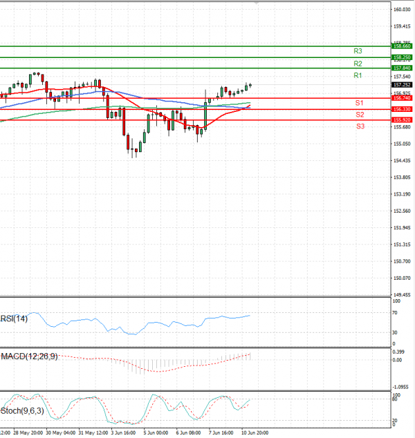 Dollar - Japanese Yen Analysis Analysis Technical analysis 11/06/2024