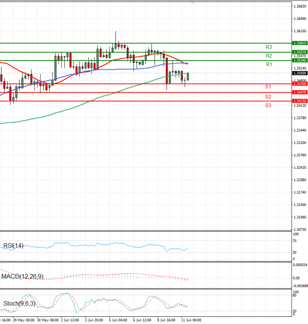 Pound - US Dollar Analysis Technical analysis 11/06/2025
