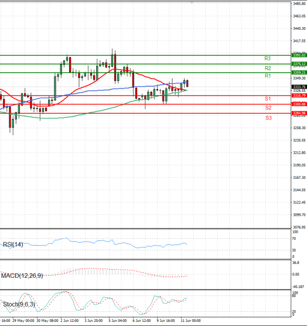 Gold - Usd Dollar Analysis Technical analysis 11/06/2025