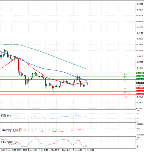 Dollar - Canadian Dollar Analysis Technical analysis 11/06/2025