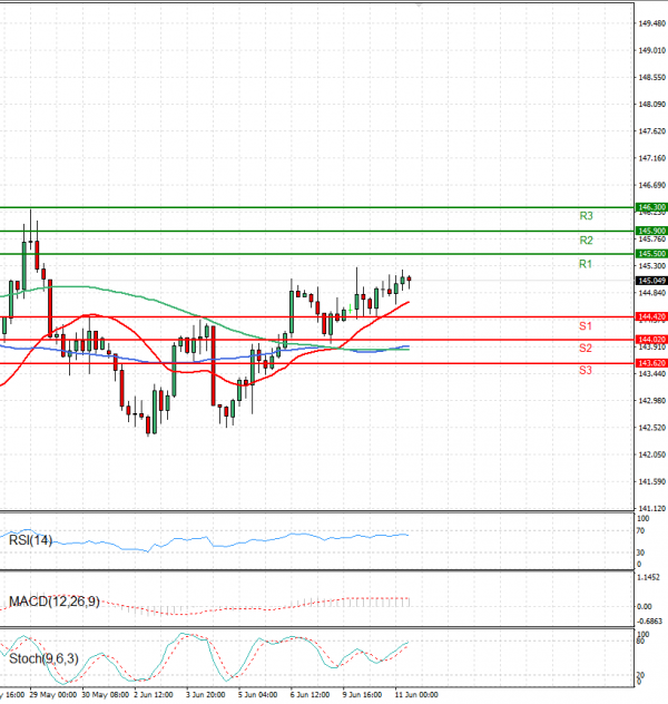 Dollar - Japanese Yen Analysis Analysis Technical analysis 11/06/2025