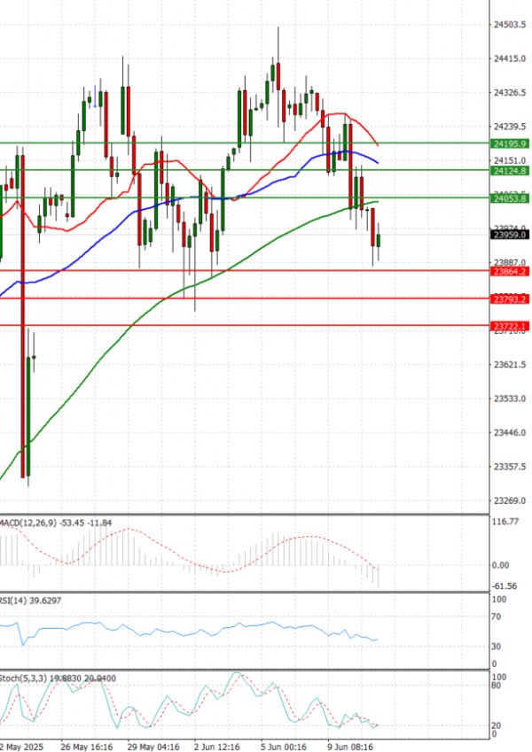 Ger 40 Index Analysis Technical analysis 11/06/2025