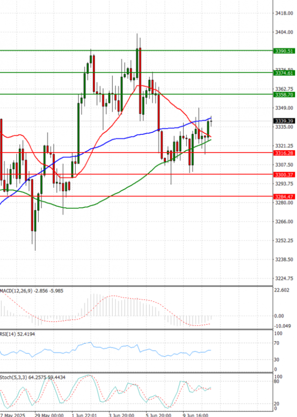 Gold - Usd Dollar Analysis Technical analysis 11/06/2025