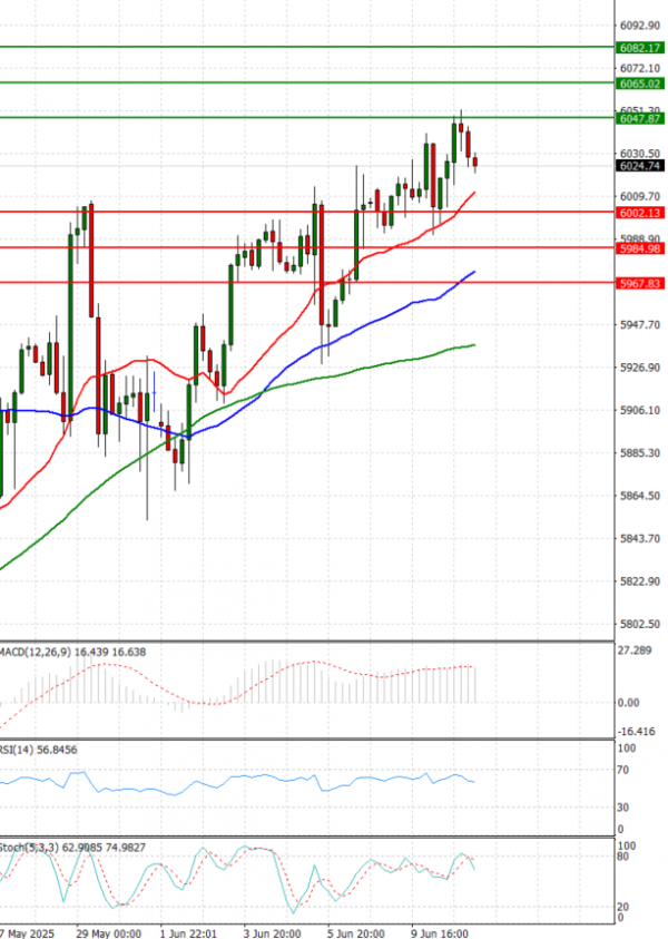 USA500 Analysis Technical analysis 11/06/2025