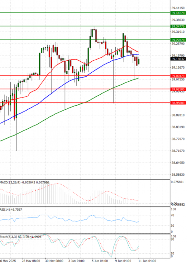Dollar - Turkish Lira Analysis Technical analysis 11/06/2025