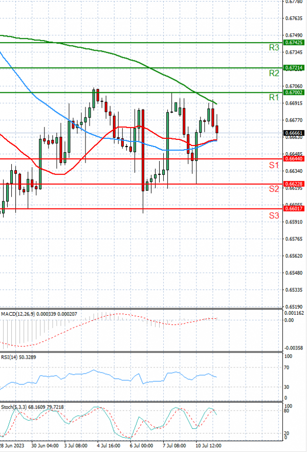 Australian Dollar - Dollar Analysis Technical analysis 11/07/2023