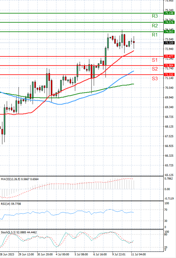 Crude Oil Analysis Technical analysis 11/07/2023