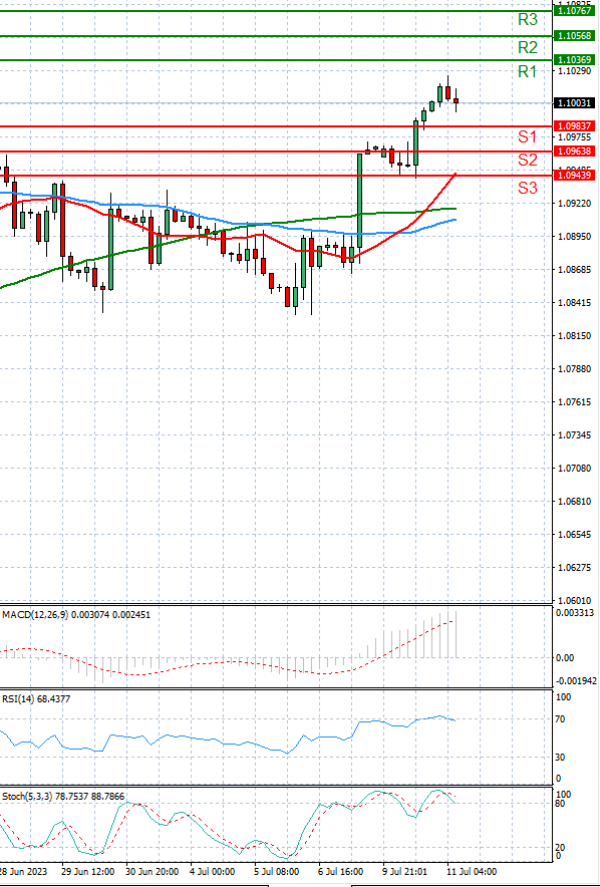 Euro - Dollar Analysis Technical analysis 11/07/2023