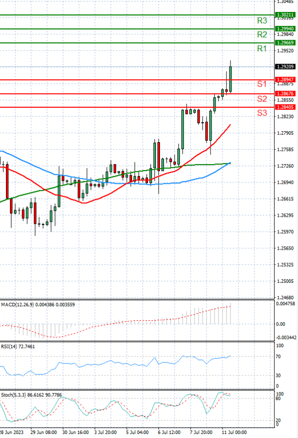 Pound - US Dollar Analysis Technical analysis 11/07/2023