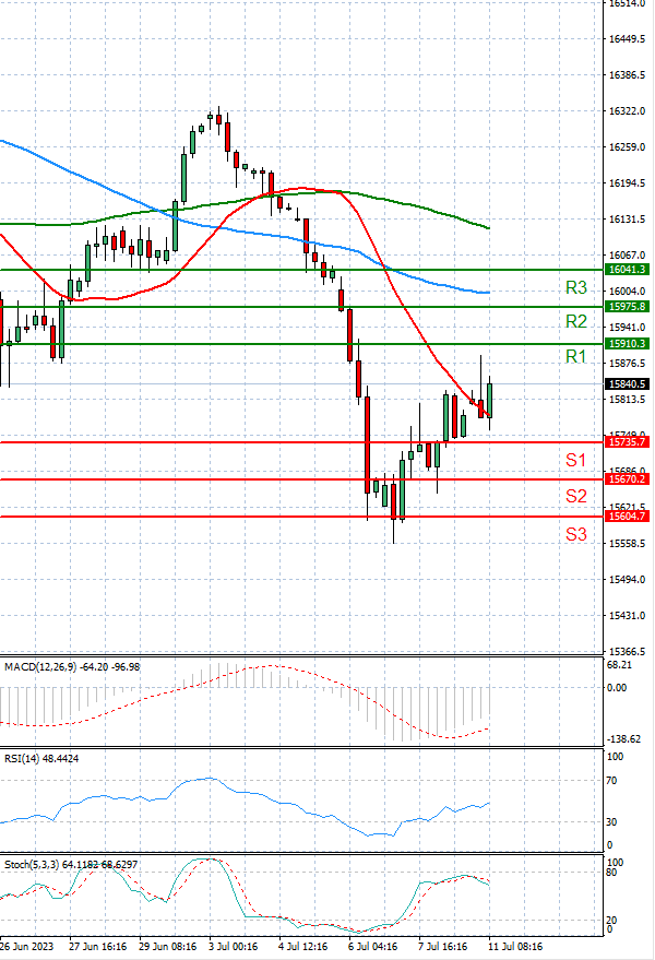 Ger 40 Index Analysis Technical analysis 11/07/2023