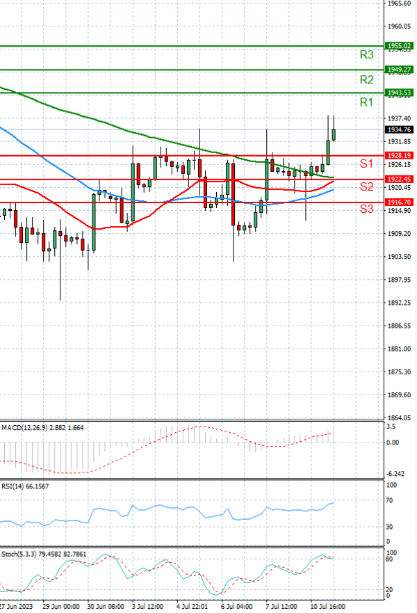 Gold - Usd Dollar Analysis Technical analysis 11/07/2023