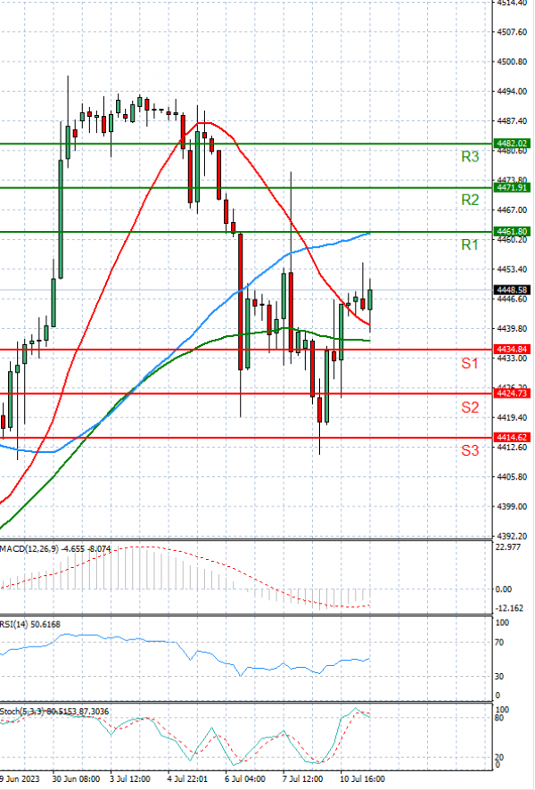 USA500 Analysis Technical analysis 11/07/2023