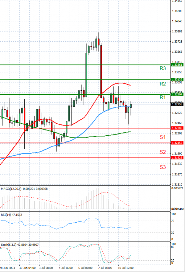 Dollar - Canadian Dollar Analysis Technical analysis 11/07/2023