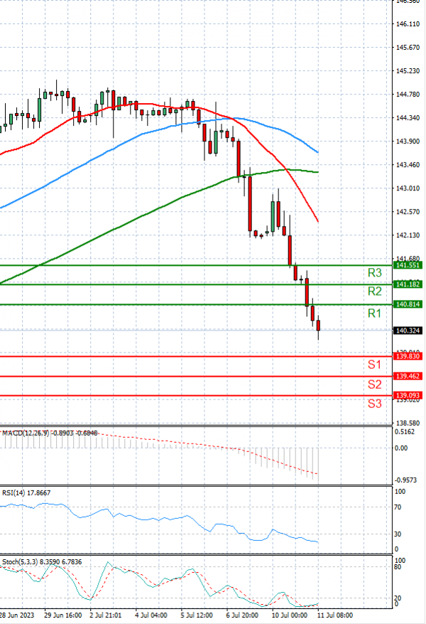 Dollar - Japanese Yen Analysis Analysis Technical analysis 11/07/2023