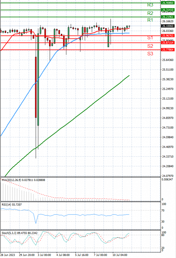 Dollar - Turkish Lira Analysis Technical analysis 11/07/2023