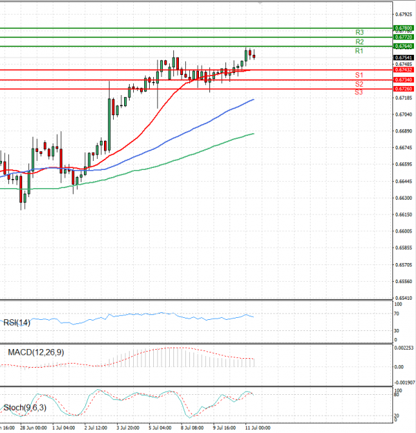 Australian Dollar - Dollar Analysis Technical analysis 11/07/2024