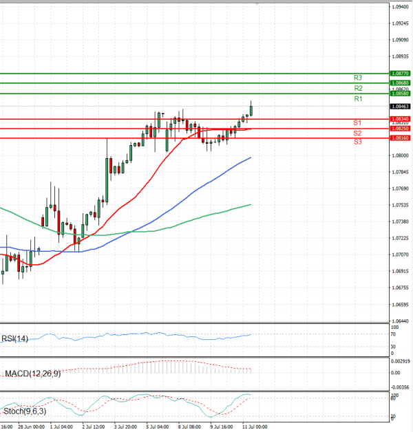 Euro - Dollar Analysis Technical analysis 11/07/2024