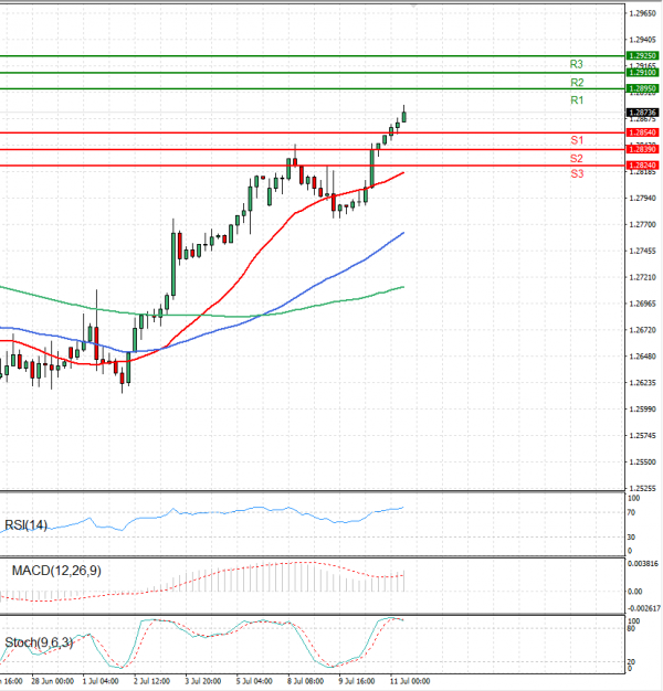 Pound - US Dollar Analysis Technical analysis 11/07/2024
