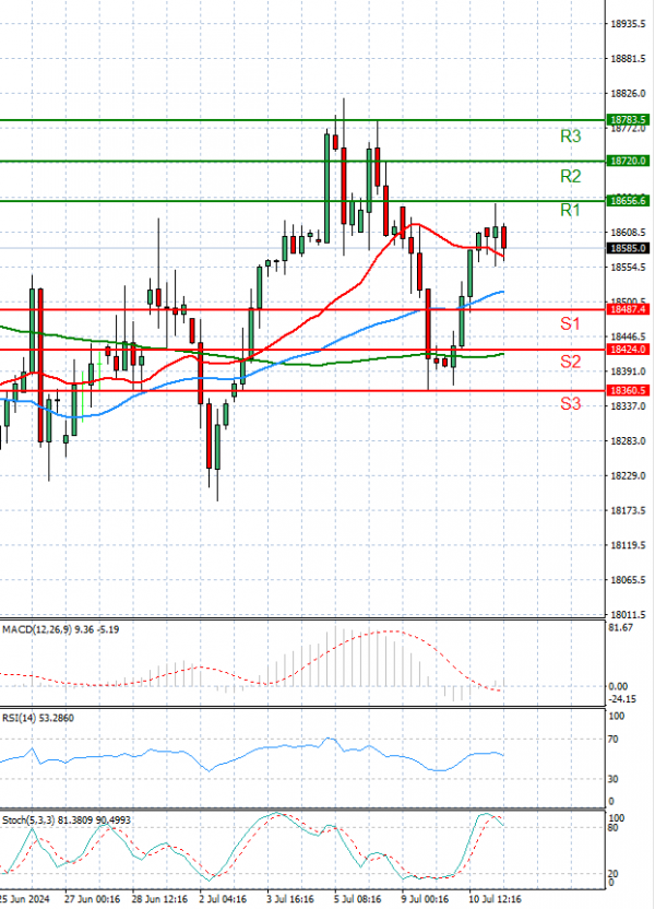 Ger 40 Index Analysis Technical analysis 11/07/2024