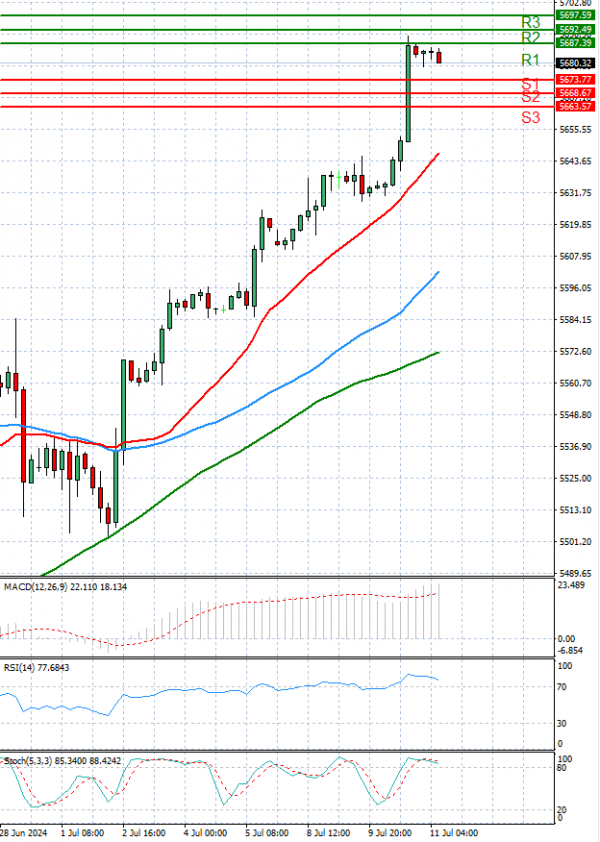 USA500 Analysis Technical analysis 11/07/2024
