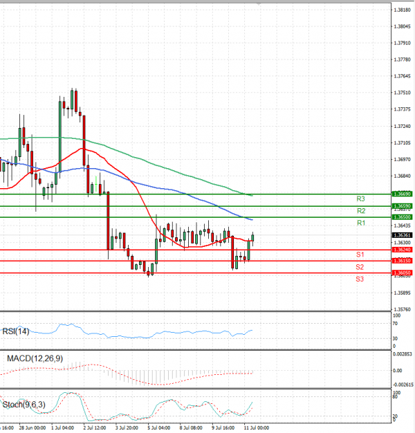 Dollar - Canadian Dollar Analysis Technical analysis 11/07/2024