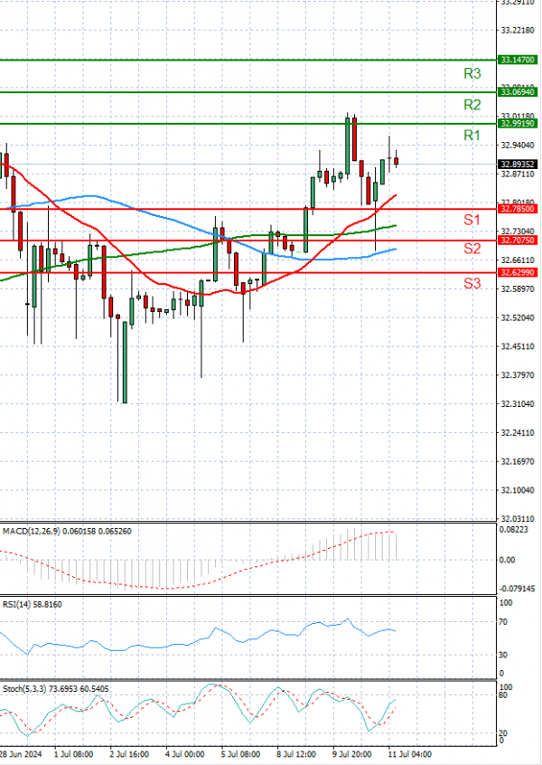 Dollar - Turkish Lira Analysis Technical analysis 11/07/2024